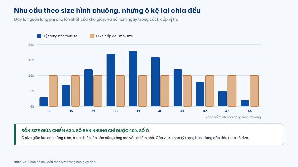 Biểu đồ so sánh tỷ trọng bán theo size giày hình chuông với cách cấp ô kệ đều cho mọi size