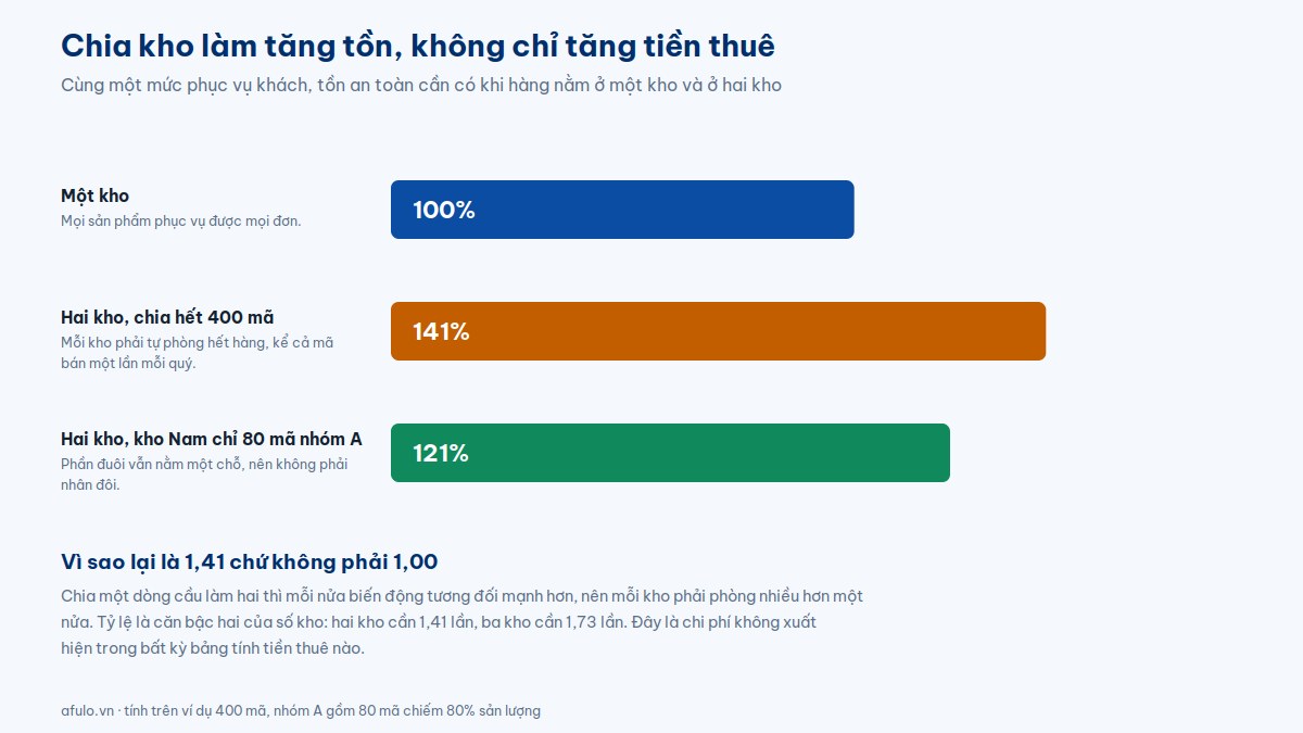 Biểu đồ so sánh mức tồn an toàn cần có khi hàng nằm ở một kho, ở hai kho chia hết mã, và ở hai kho trong đó kho thứ hai chỉ chứa nhóm A — lần lượt 100%, 141% và 121%