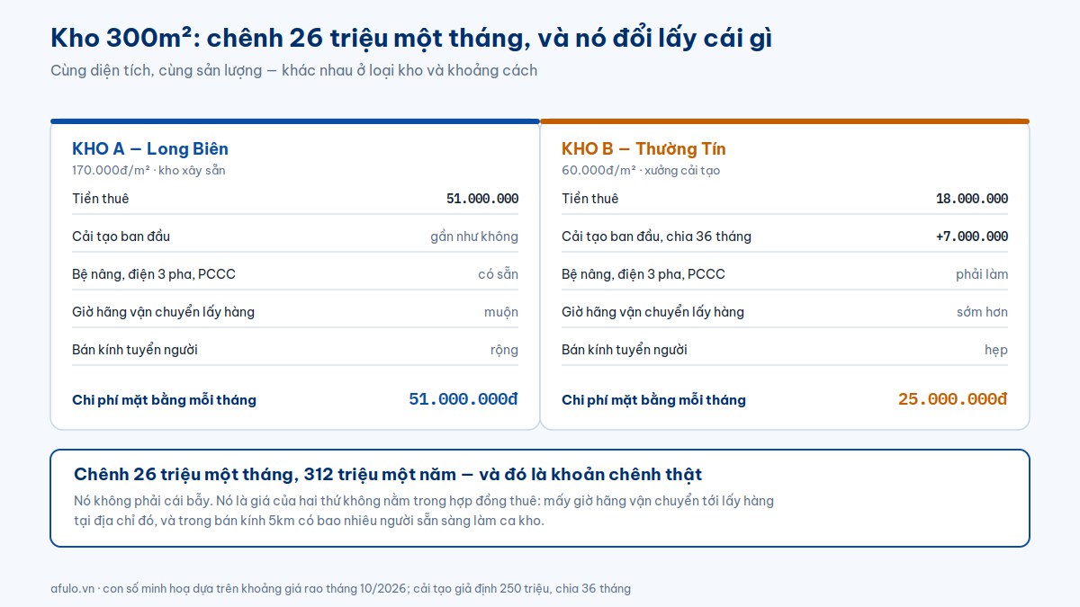 Bảng so sánh hai kho 300 mét vuông tại Hà Nội, một ở Long Biên giá 170 nghìn đồng mỗi mét vuông và một ở Thường Tín giá 60 nghìn, kèm chi phí cải tạo phân bổ và các khác biệt về giờ lấy hàng và bán kính tuyển người