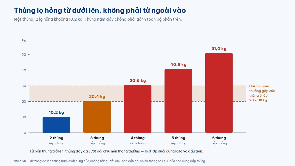 Biểu đồ cột tải trọng đè lên thùng nằm dưới cùng khi xếp chồng từ hai đến sáu thùng lọ thuỷ tinh, đối chiếu với dải chịu nén thường gặp của thùng carton ba lớp