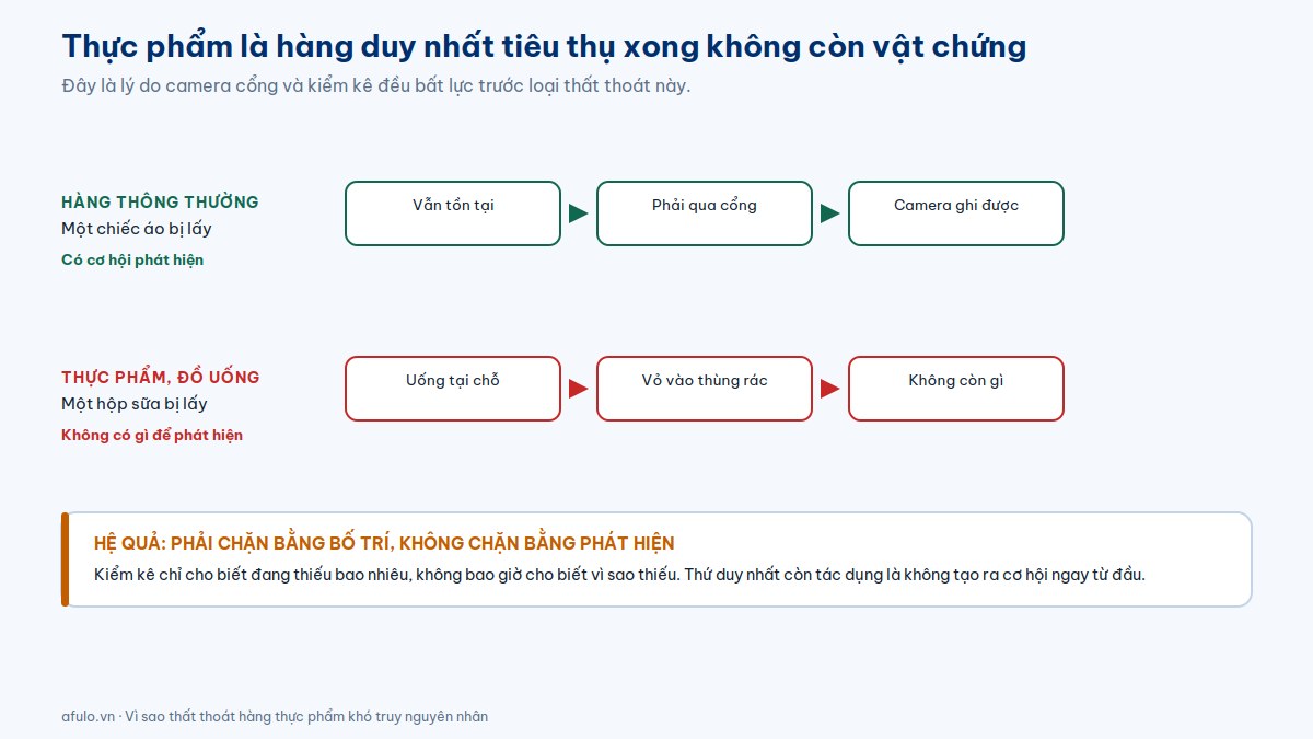Sơ đồ so sánh thất thoát hàng thông thường và hàng thực phẩm: hàng thực phẩm tiêu thụ tại chỗ nên không còn vật chứng