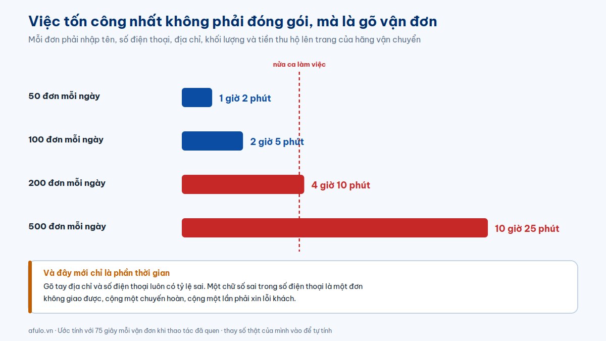 Biểu đồ thanh ngang thể hiện thời gian tạo vận đơn thủ công theo sản lượng đơn mỗi ngày, đối chiếu với mốc nửa ca làm việc