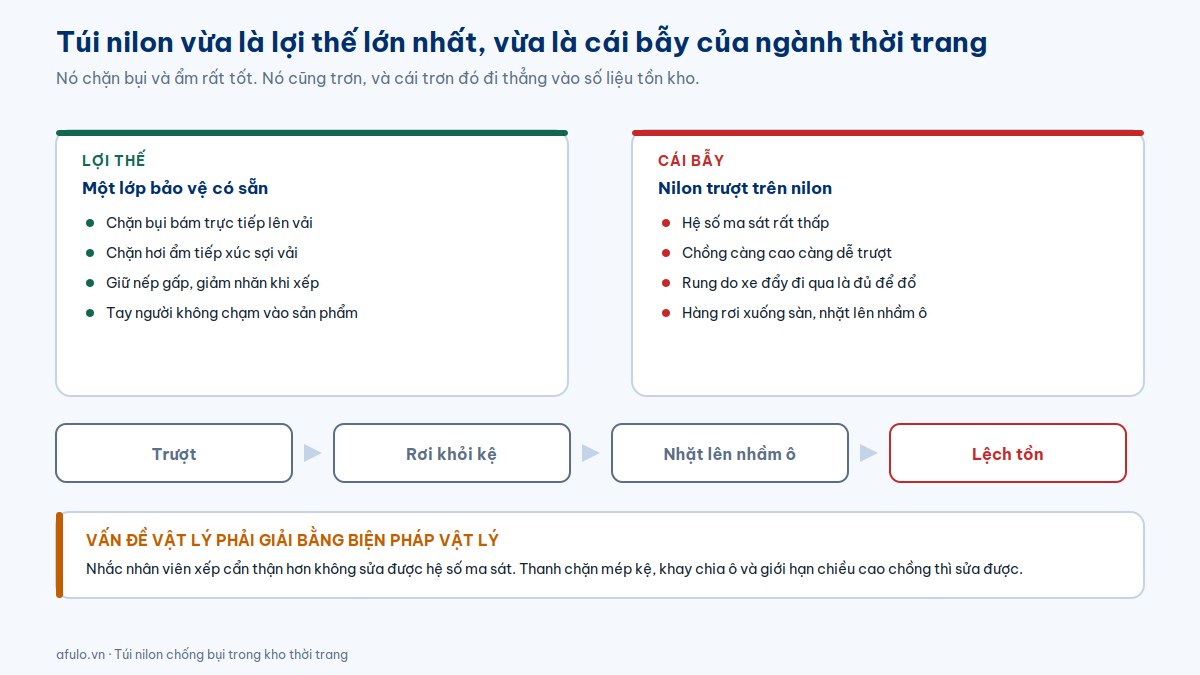 Sơ đồ lợi thế và nhược điểm của túi nilon chống bụi trong kho thời trang, và chuỗi hậu quả từ trượt tới lệch tồn