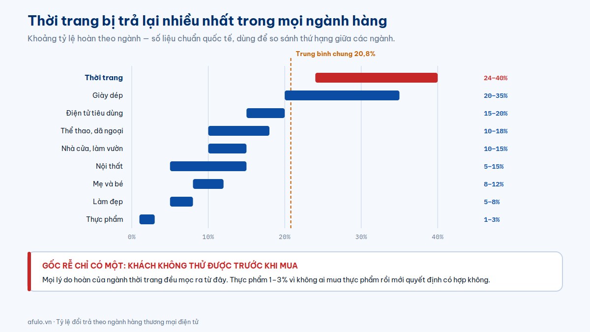 Biểu đồ khoảng tỷ lệ đổi trả theo ngành hàng thương mại điện tử, thời trang cao nhất với 24 đến 40 phần trăm