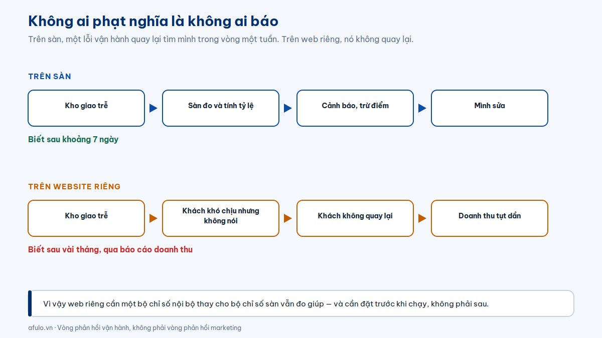 Sơ đồ so sánh vòng phản hồi khi kho giao trễ trên sàn thương mại điện tử và trên website riêng, kèm thời gian người bán biết được lỗi